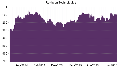 BOTSI®-Advisor Hochstufung Raytheon Technologies von Rang 88 auf ...