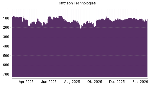 BOTSI®-Advisor Hochstufung Raytheon Technologies von Rang 128 auf ...