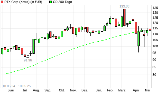 Raytheon Technologies-Aktie unter 200-Tage-Linie