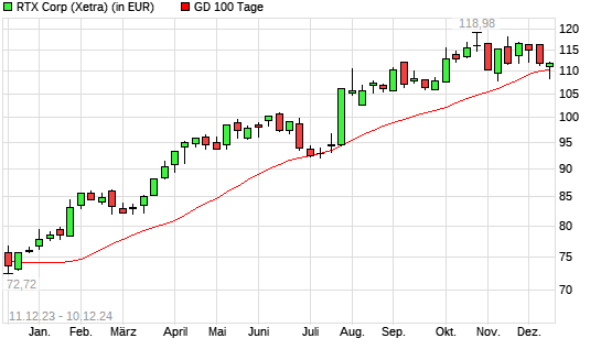 Raytheon Technologies-Aktie unter 100-Tage-Linie