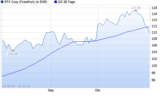 Raytheon Technologies-Aktie unter 38-Tage-Linie