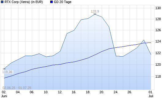 Raytheon Technologies-Aktie &uuml;ber 20-Tage-Linie