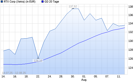 Raytheon Technologies-Aktie unter 20-Tage-Linie