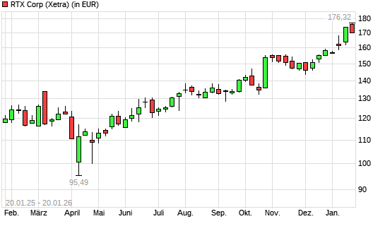 Raytheon Technologies-Aktie mit neuem All-Time-High
