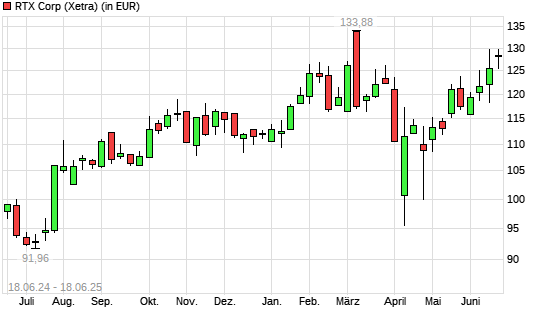 Raytheon Technologies-Aktie mit neuem All-Time-High