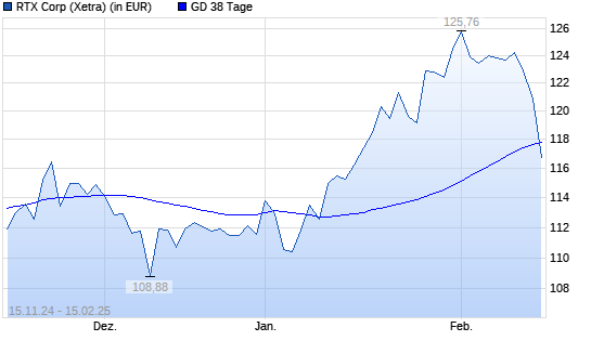 Raytheon Technologies-Aktie unter 38-Tage-Linie