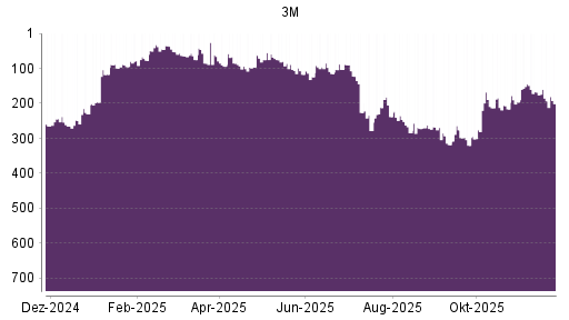 BOTSI®-Advisor Abstufung 3M von Rang 168 auf ...