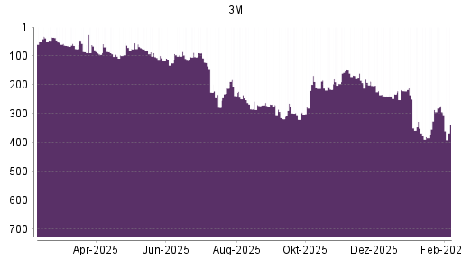 BOTSI®-Advisor Hochstufung 3M Company von Rang 138 auf Rang 133