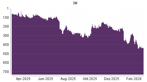 BOTSI®-Advisor Abstufung 3M von Rang 423 auf ...