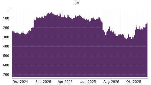 BOTSI®-Advisor Abstufung 3M von Rang 96 auf ...