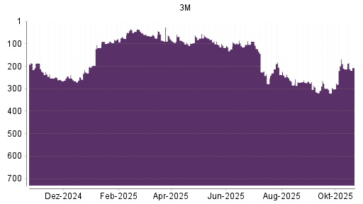 BOTSI®-Advisor Hochstufung 3M von Rang 189 auf ...