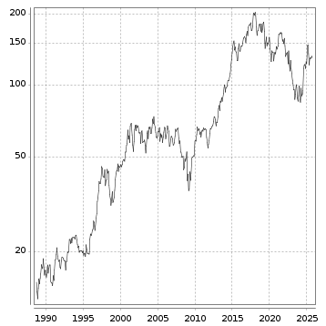 Langfristchart