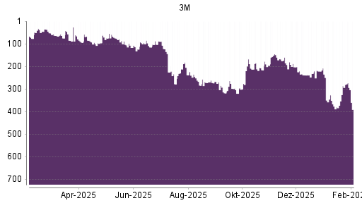 BOTSI®-Advisor Abstufung 3M von Rang 286 auf ...