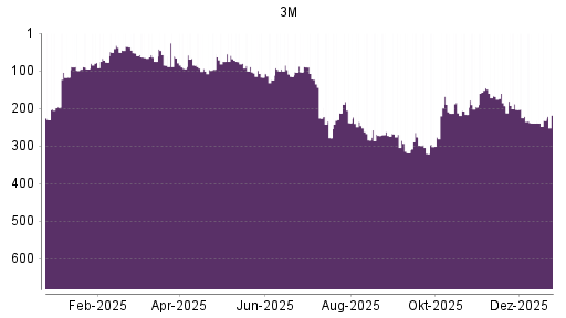 BOTSI®-Advisor Hochstufung 3M Company von Rang 147 auf Rang 138