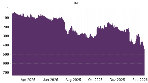 BOTSI®-Advisor Abstufung 3M von Rang 337 auf ...