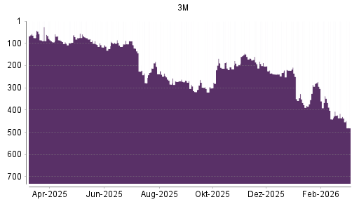 BOTSI®-Advisor Hochstufung 3M von Rang 238 auf ...