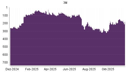 BOTSI®-Advisor Abstufung 3M von Rang 276 auf ...