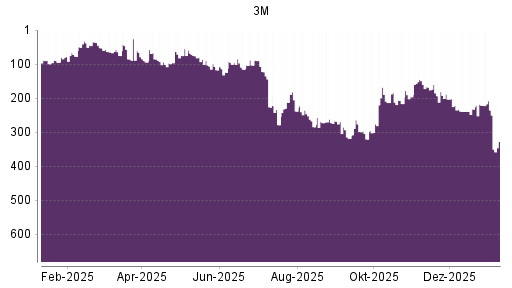 BOTSI®-Advisor Abstufung 3M von Rang 221 auf ...