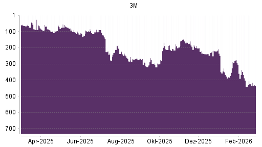 BOTSI®-Advisor Abstufung 3M von Rang 423 auf ...