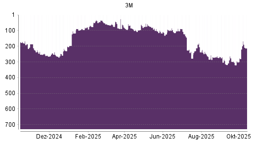 BOTSI®-Advisor Hochstufung 3M von Rang 124 auf ...