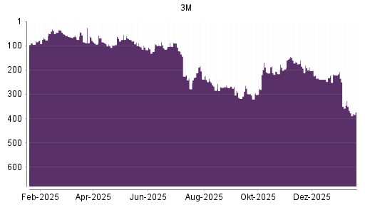 BOTSI®-Advisor Abstufung 3M von Rang 188 auf ...