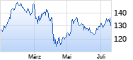 3M Chart