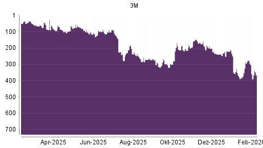 BOTSI®-Advisor Hochstufung 3M von Rang 196 auf ...
