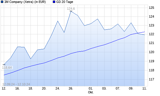 3M-Aktie über 20-Tage-Linie