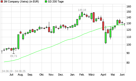 3M-Aktie über 200-Tage-Linie