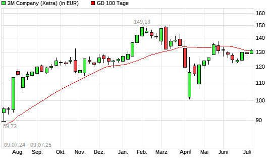 3M-Aktie über 100-Tage-Linie