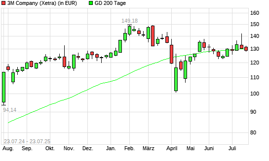 3M-Aktie unter 200-Tage-Linie