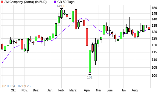 3M-Aktie unter 50-Tage-Linie