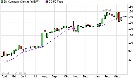3M-Aktie &uuml;ber 50-Tage-Linie