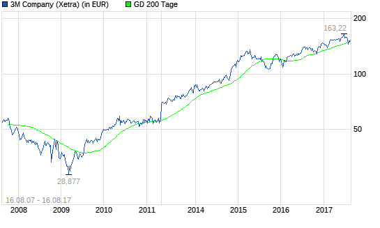  3M Company-Aktie: Was bewegt sich hier?