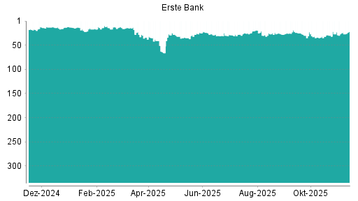 BOTSI®-Advisor Hochstufung Erste Group von Rang 24 auf ...