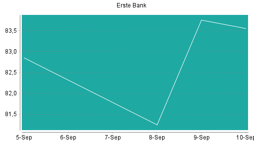 BOTSI®-Advisor Hochstufung Erste Group von Rang 25 auf ...