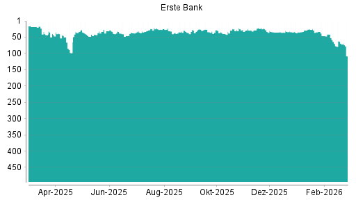 BOTSI®-Advisor Hochstufung Erste Group von Rang 14 auf Rang 10