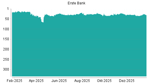 BOTSI®-Advisor Abstufung Erste Group von Rang 25 auf ...