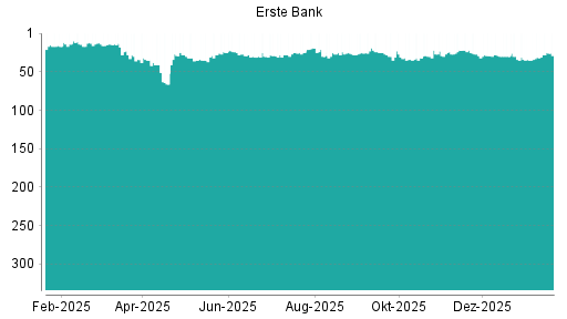 BOTSI®-Advisor Abstufung Erste Group von Rang 30 auf ...