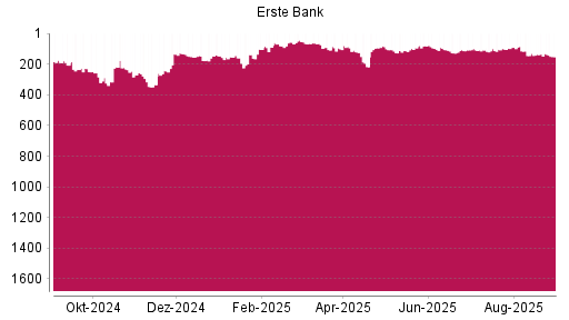BOTSI®-Advisor Hochstufung Erste Group von Rang 217 auf ...