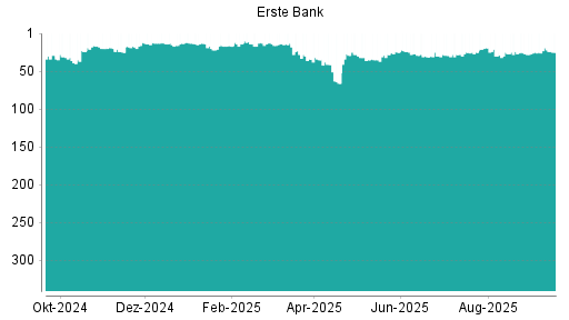 BOTSI®-Advisor Abstufung Erste Group von Rang 19 auf ...