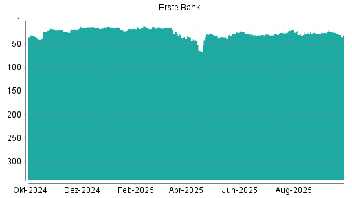 BOTSI®-Advisor Abstufung Erste Group von Rang 19 auf ...