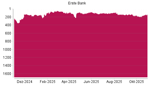 BOTSI®-Advisor Hochstufung Erste Group von Rang 66 auf ...
