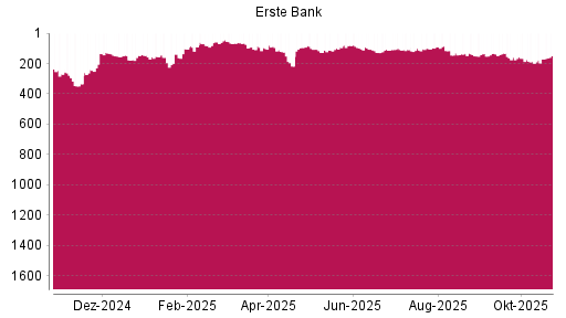 BOTSI®-Advisor Hochstufung Erste Group von Rang 95 auf ...