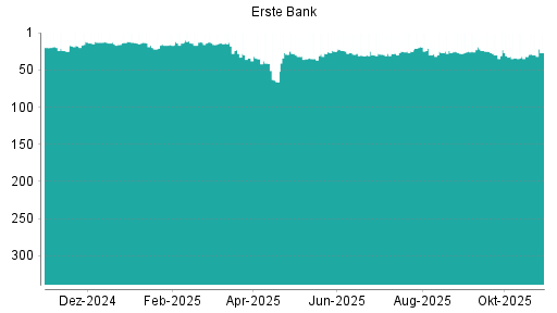 BOTSI®-Advisor Abstufung Erste Group von Rang 31 auf ...
