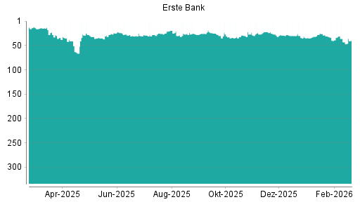 BOTSI®-Advisor Hochstufung Erste Group von Rang 43 auf ...