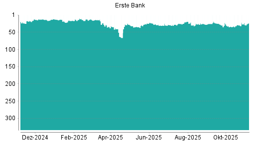 BOTSI®-Advisor Abstufung Erste Group von Rang 25 auf ...