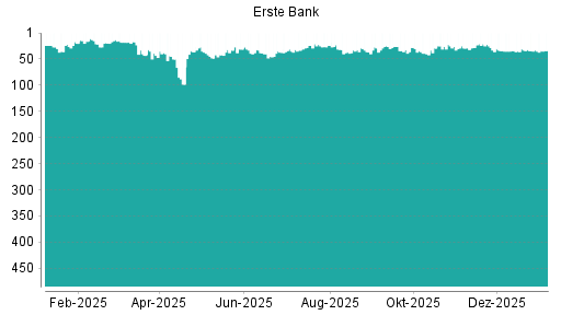BOTSI®-Advisor Hochstufung Erste Group von Rang 176 auf Rang 126