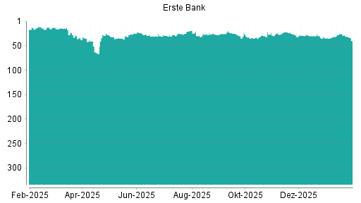 BOTSI®-Advisor Abstufung Erste Group von Rang 22 auf ...
