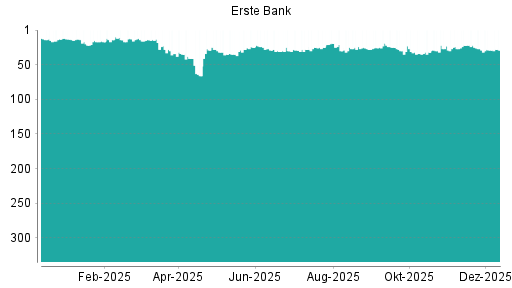 BOTSI®-Advisor Abstufung Erste Group von Rang 22 auf ...
